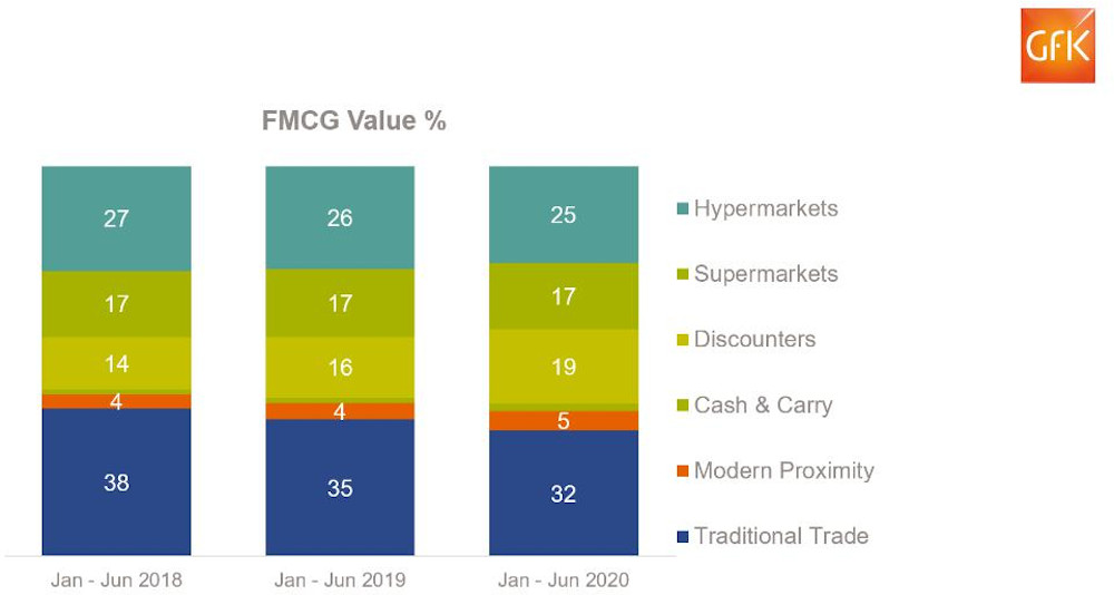 FMCG value