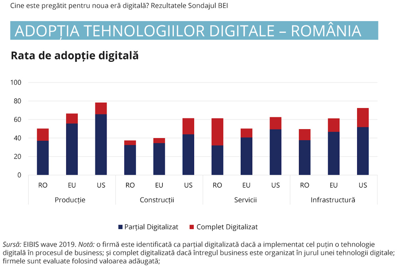 Tehnologii digitale Romania
