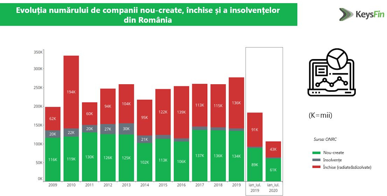 Analiză KeysFin: Ce domenii mai funcționează în România? Topul acestora în funcție de numărul de firme înființate în primele 7 luni ale anului