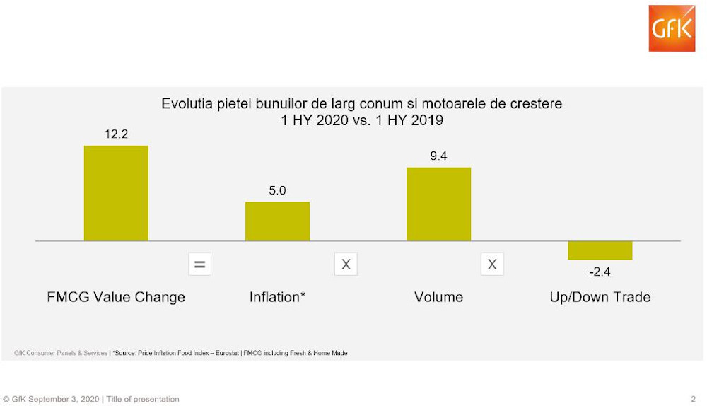 Volumele mai mari si inflatia au contribuit la cresterea consumului casnic de bunuri de larg consum in primele sase luni din 2020