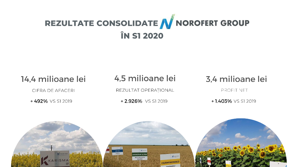 Norofert raportează venituri de 14,4 milioane lei și un profit net de 3,4 milioane lei pentru primele șase luni din 2020