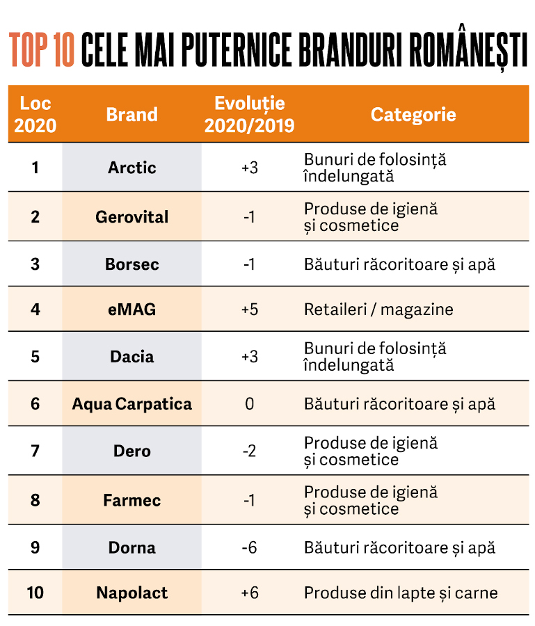 Top 50 cele mai puternice branduri românești în 2020
