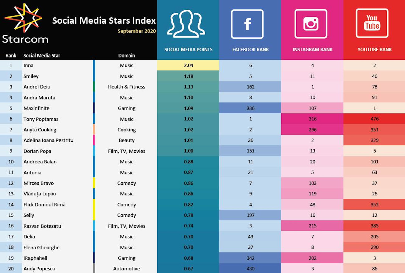 Social Media Stars Index 1