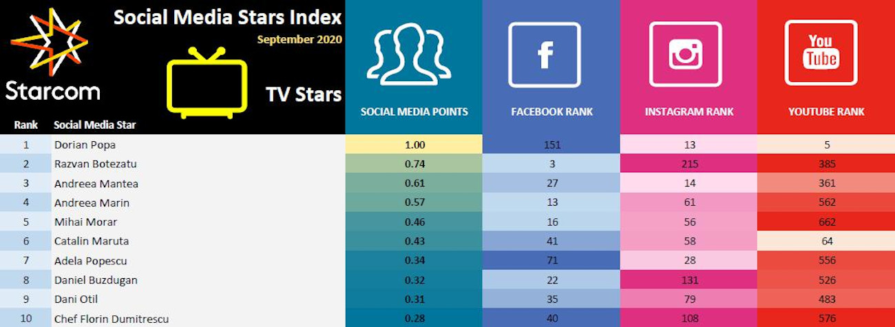 Social Media Stars Index 4