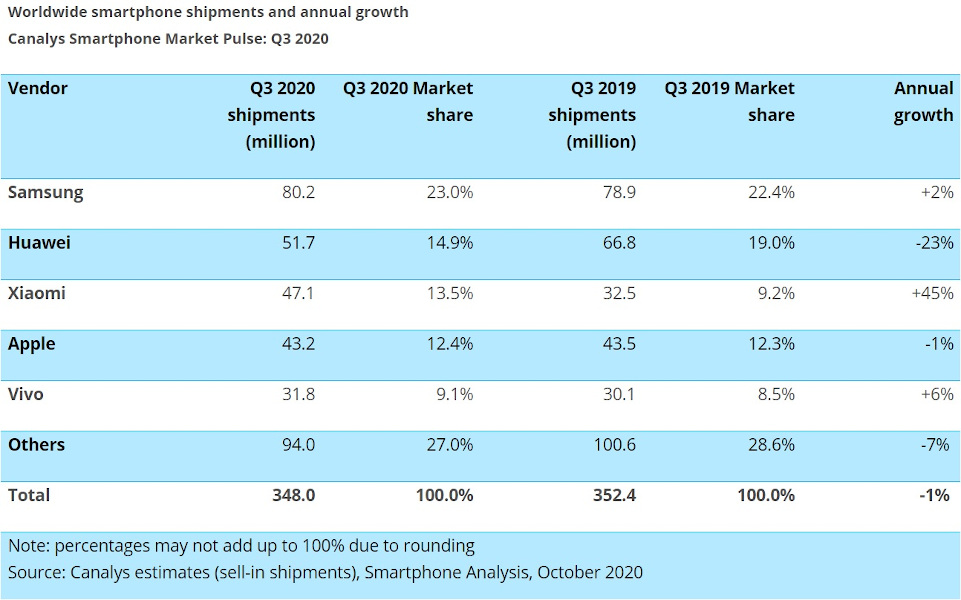 Xiaomi, în top trei, pe măsură ce piața telefoanelor inteligente își revine în trimestrul al treilea din 2020