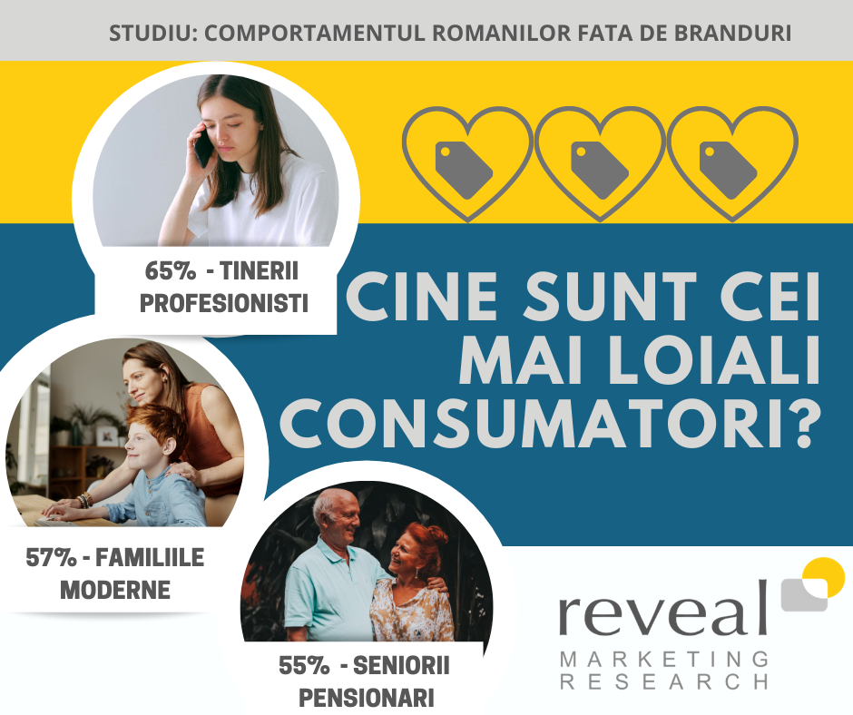 Studiu Reveal Marketing Research: Comportamentul românilor față de branduri