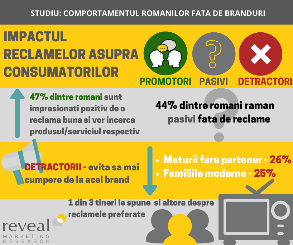 Studiu Reveal Marketing Research: Comportamentul românilor față de branduri - Impactul reclamelor asupra consumatorilor