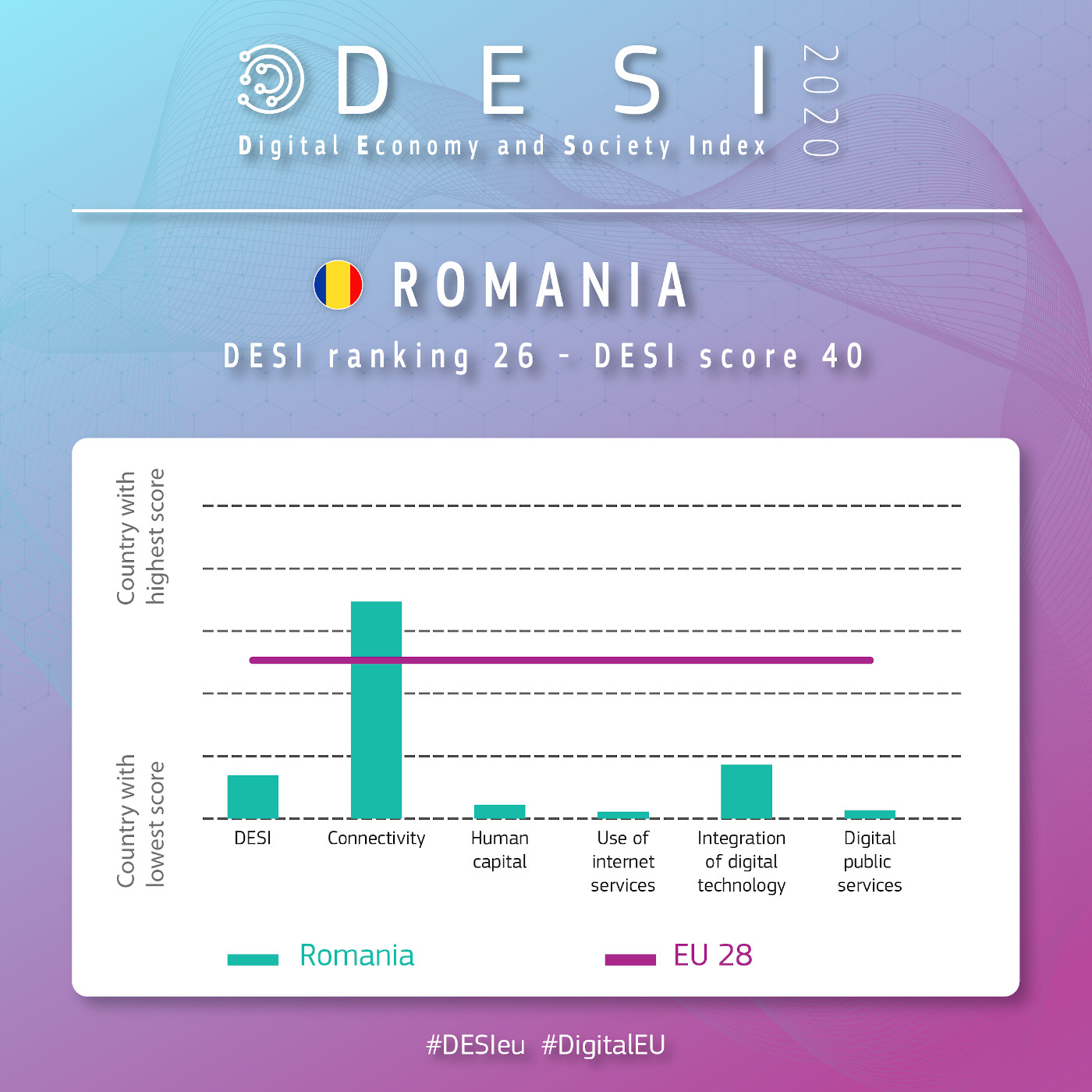 Grafic DESI 2020_România