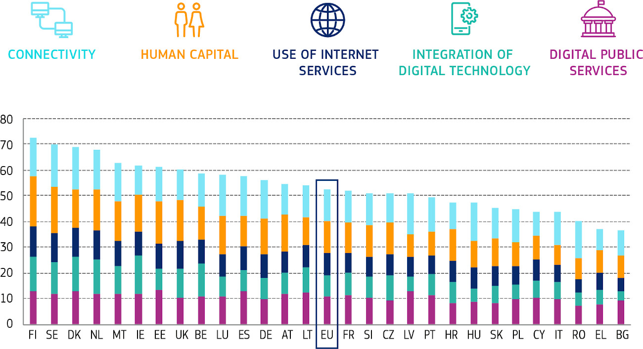 Grafic DESI 2020_top evoluție competențe digitale în UE