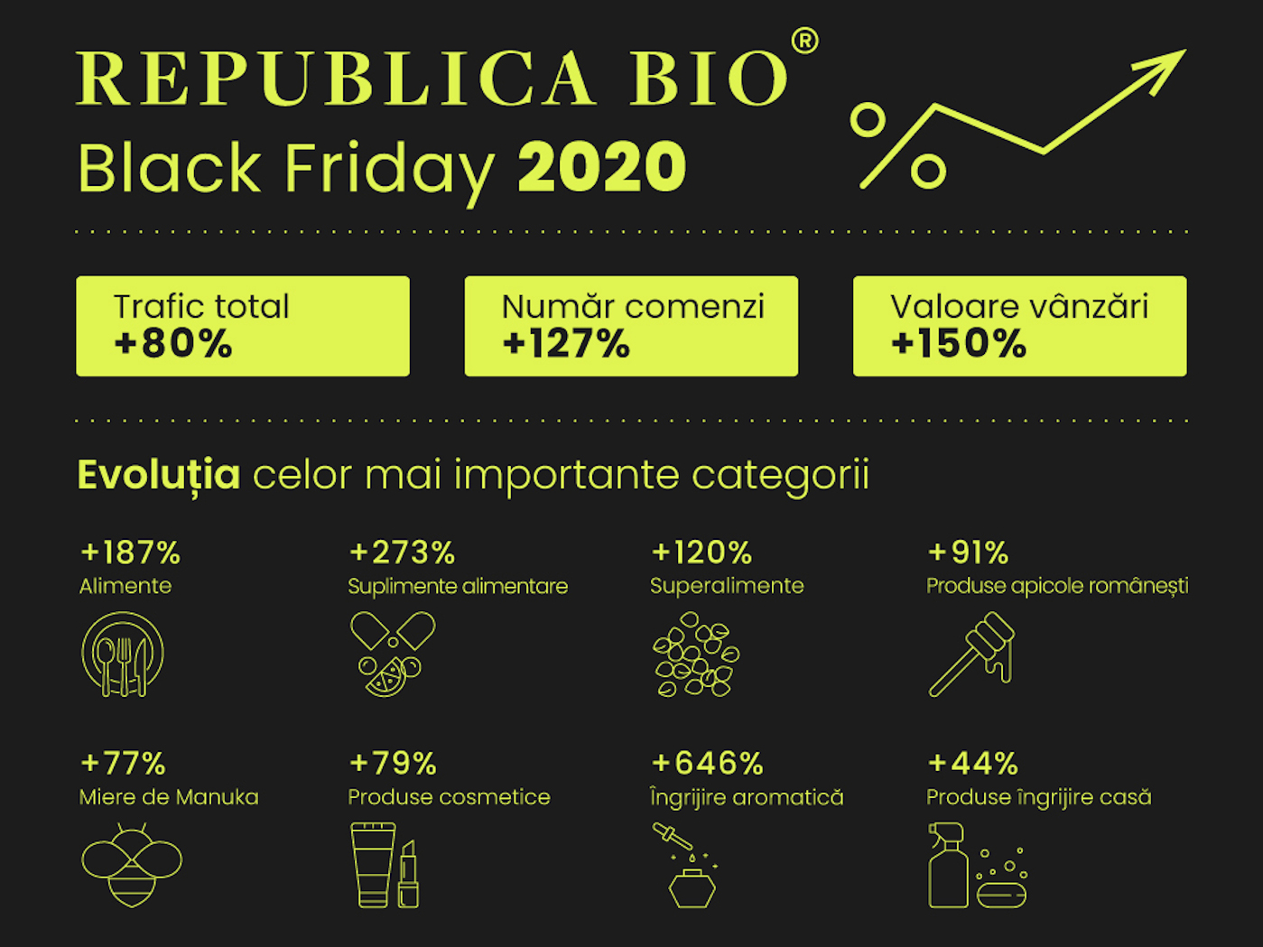 Republica BIO, vânzări cu 150% mai mari în perioada de Black Friday