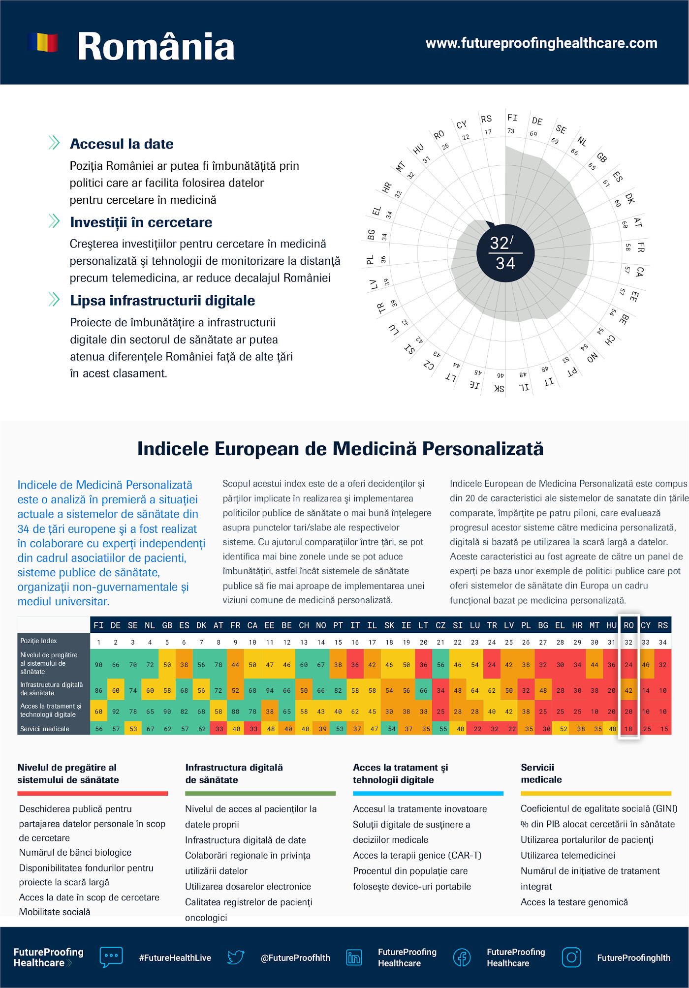 Indice European de Medicină Personalizată – România are deficiențe majore în infrastructura digitală din sănătate și investiții scăzute în cercetare și dezvoltare