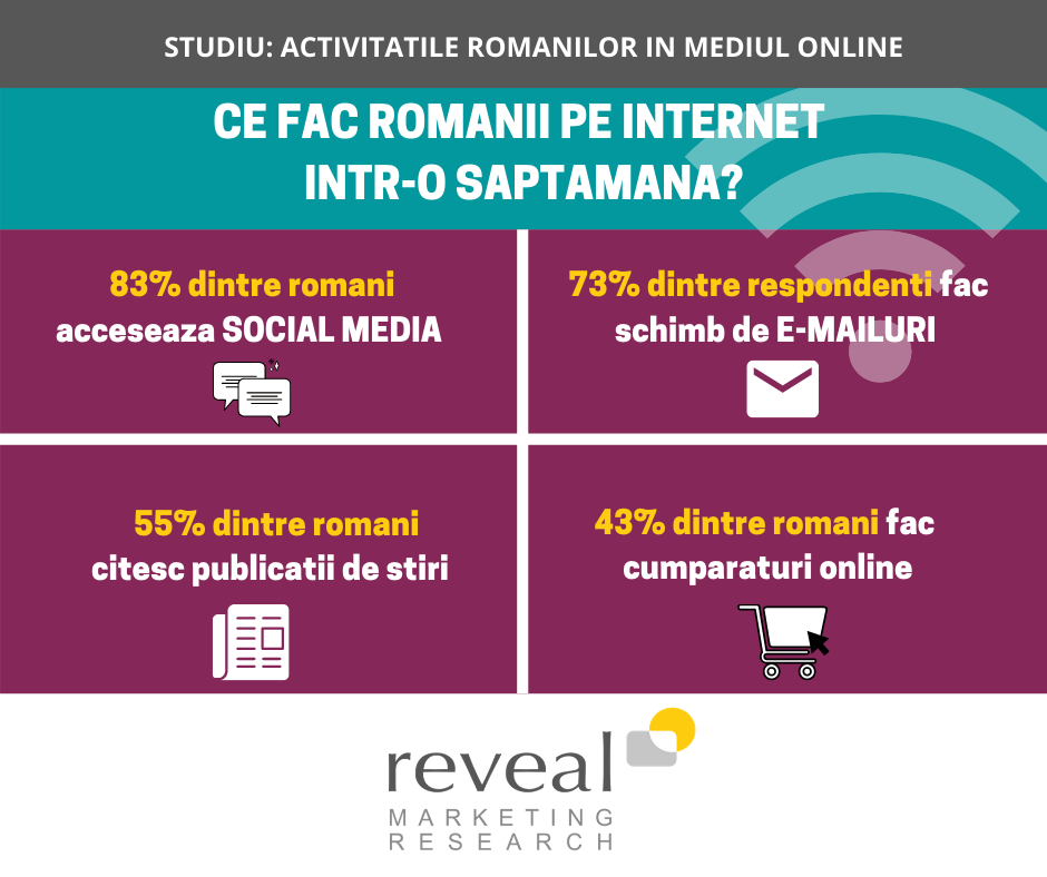 Peste jumătate dintre români citesc publicații de știri atunci când petrec timp în mediul online: Studiu Reveal Marketing Research despre activitățile românilor pe Internet