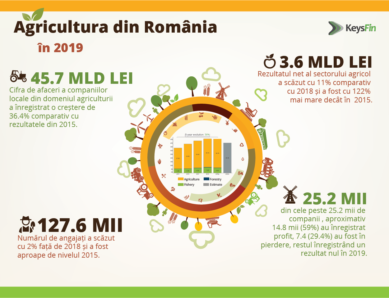 agricultura in Romania studiu keysfin