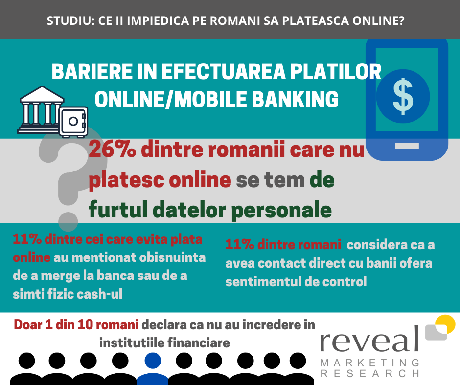 Studiu Reveal Marketing Research: Ce îi împiedică pe români să efectueze plăți online sau să utilizeze mobile banking?