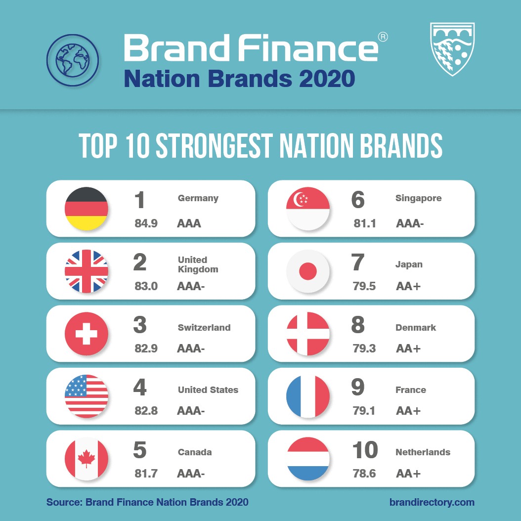BrandFinance top 10 strongest nation brands