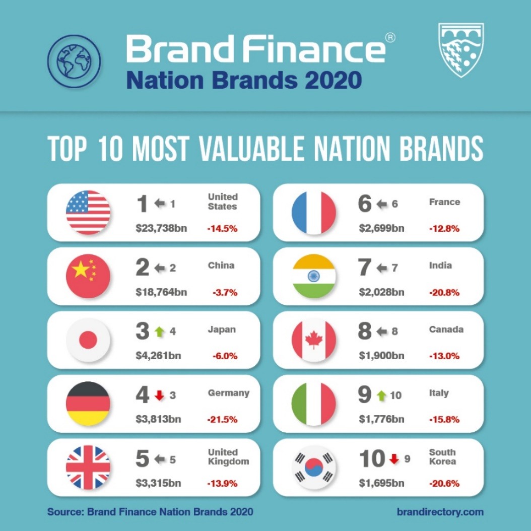 BrandFinance top 10 most valuable nation brands