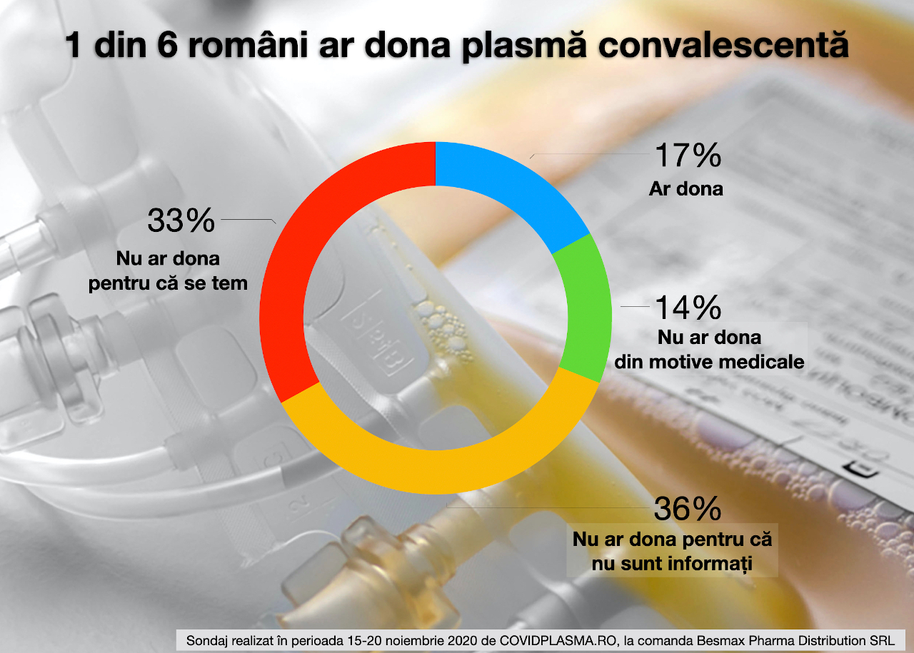Sondaj donare plasma covid COVIDPLASMA.RO a efectuat primul sondaj  privind donarea de plasmă convalescentă în România