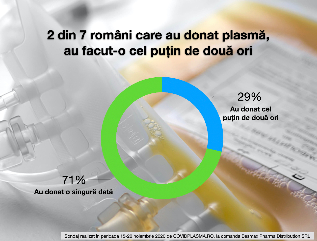 Portalul COVIDPLASMA.RO a efectuat primul sondaj privind donarea de plasmă convalescentă în România