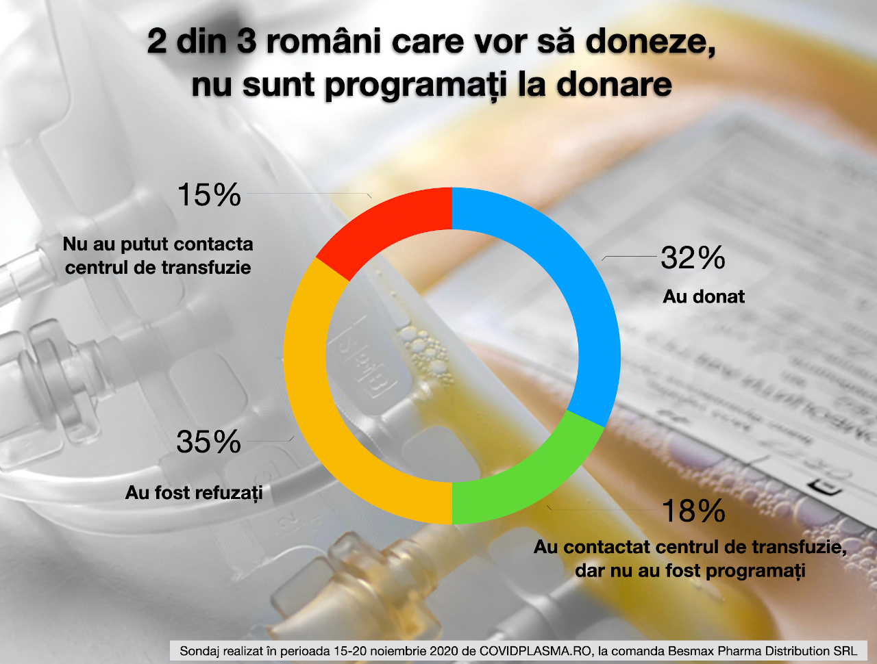 sondaj donare plasma convalescenta Romania