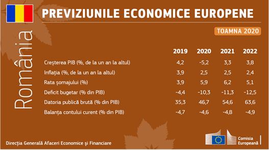 Previziunile economice din toamna anului 2020: România – PIB-ul va scădea cu 5,2 % în 2020 și va crește cu aproximativ 3,3 % în 2021, respectiv cu 3,8 % în 2022