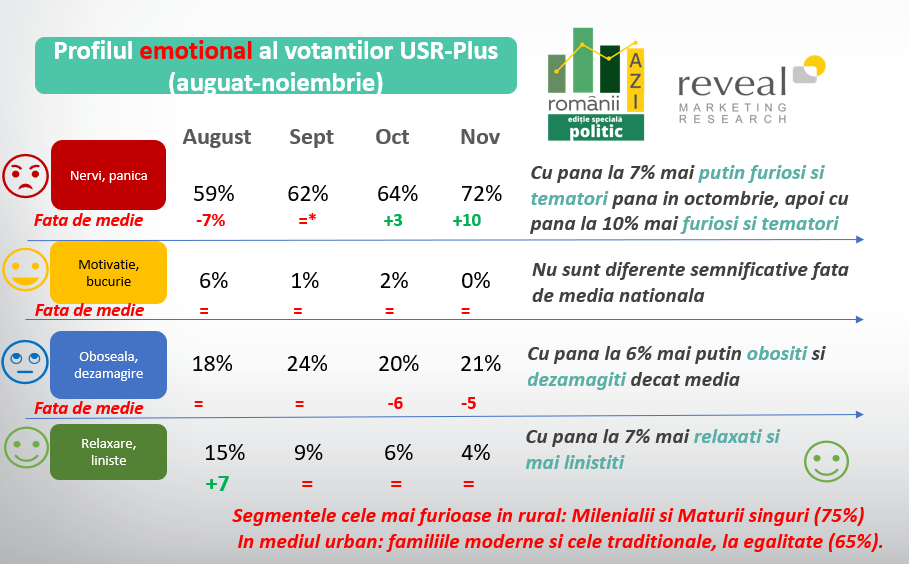 Cum arată profilul votanților USR-Plus? Analiză Reveal Marketing Research pe baza ediției speciale a barometrului Românii AZI: Politic