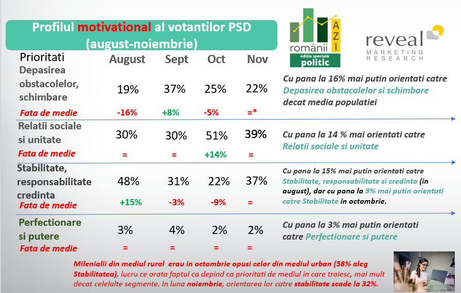 Profilul motivațional al votanților PSD