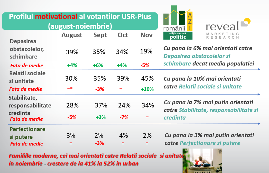 Profilul motivațional al votanților USR-Plus