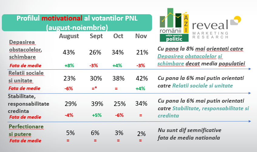Profilul motivațional al votantilor PNL