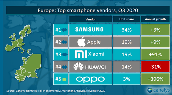 Europe smartphone vendors q3 2020