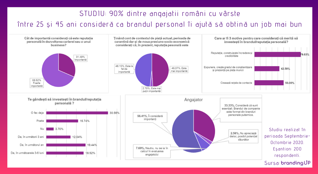 STUDIU: 90% dintre angajații români cu vârste între 25 și 45 ani consideră ca brandul personal îi ajută să obțină un job mai bun
