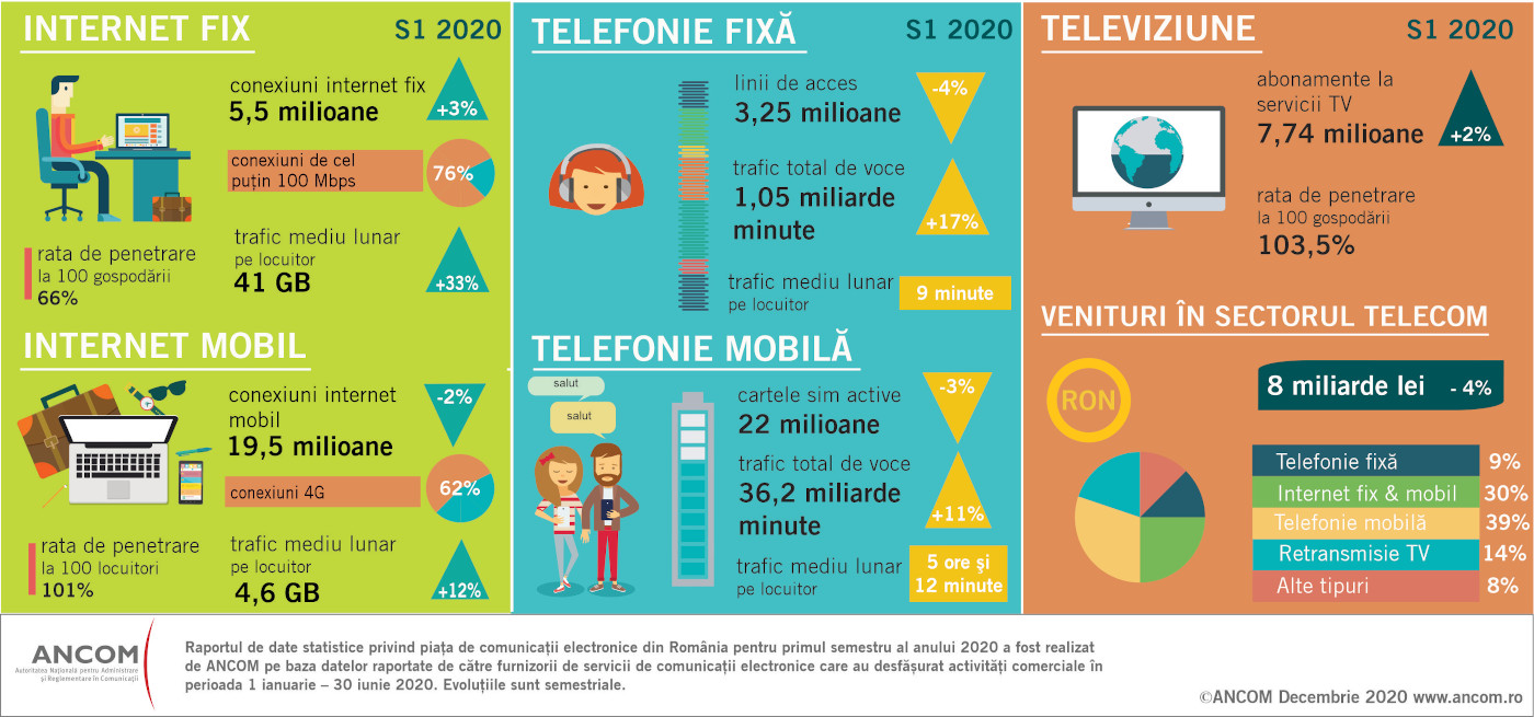 ANCOM_Infografic piata telecom_sem I 2020