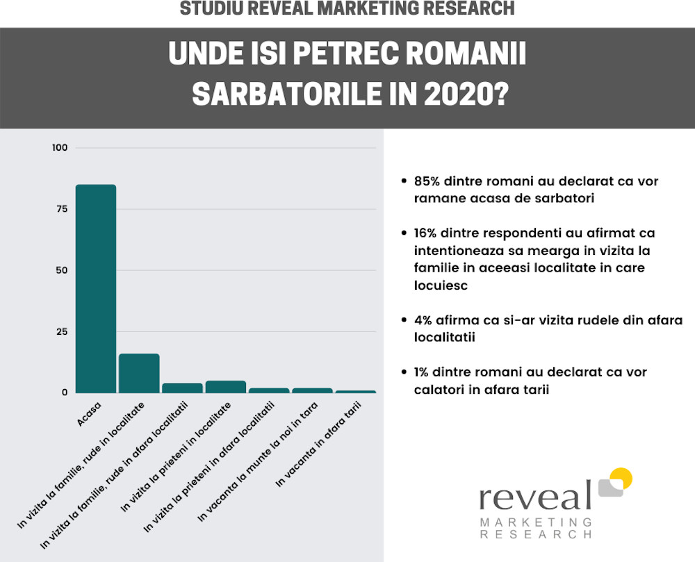 Peste jumătate dintre români sunt speriați, îngrijorați și neliniștiți în legătură cu sărbătorile din 2020, iar 1 din 4 romani își dorește să fie sănătos de Crăciun