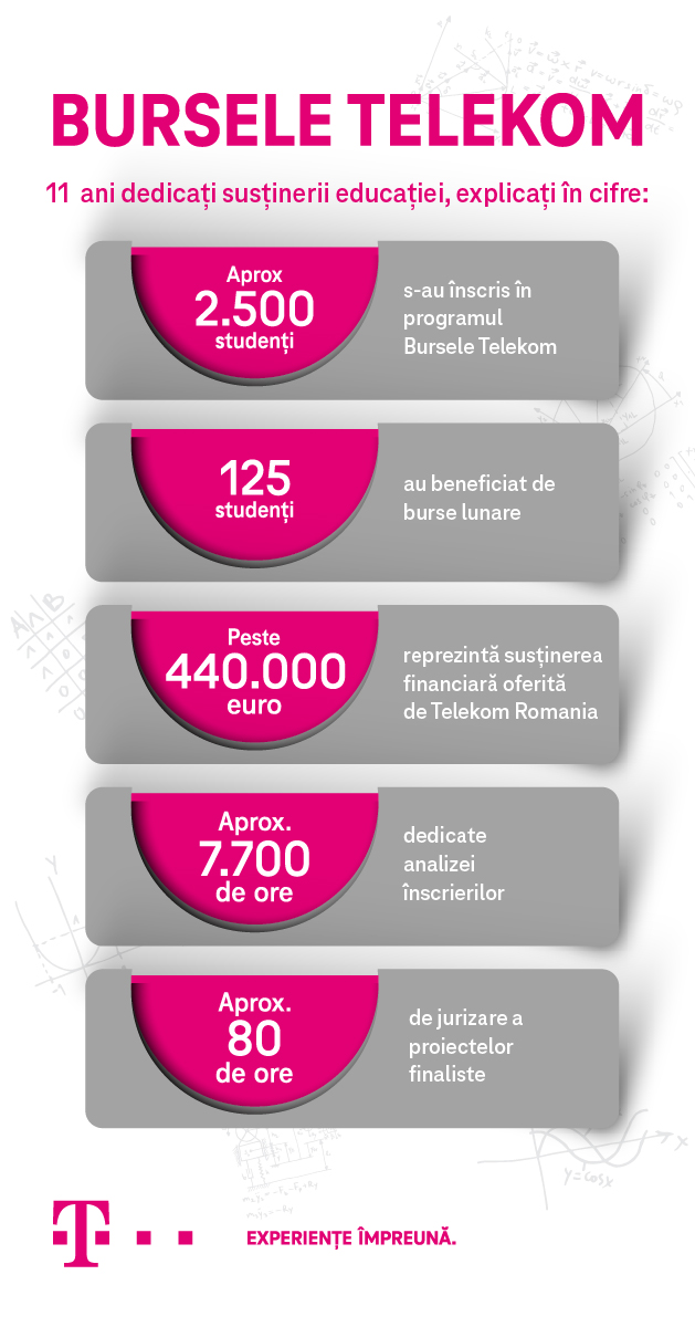 Telekom Romania anunţă câștigătorii programului „Bursele Telekom”, ediția a XI-a