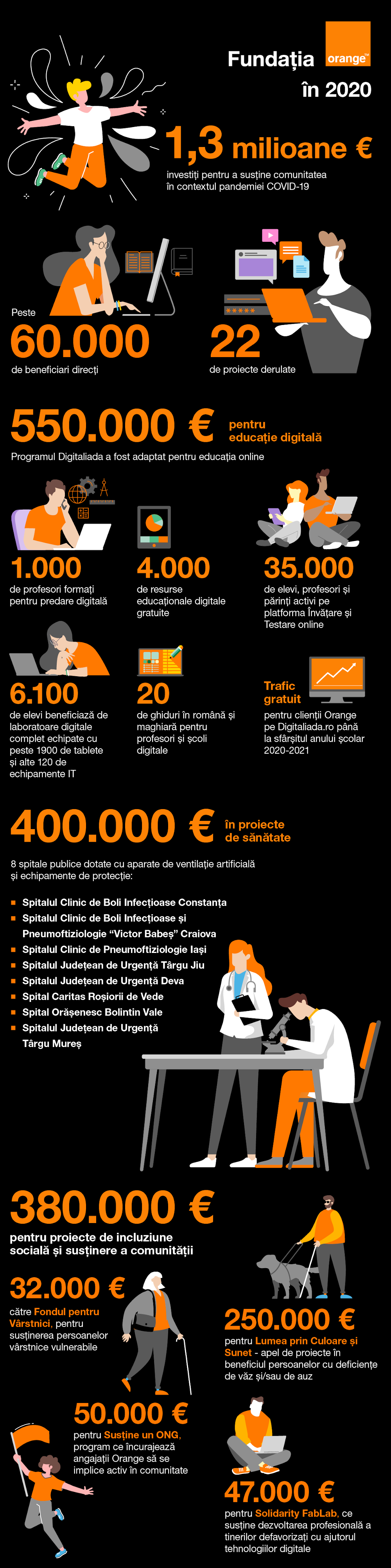 infografic fundatia orange 2020