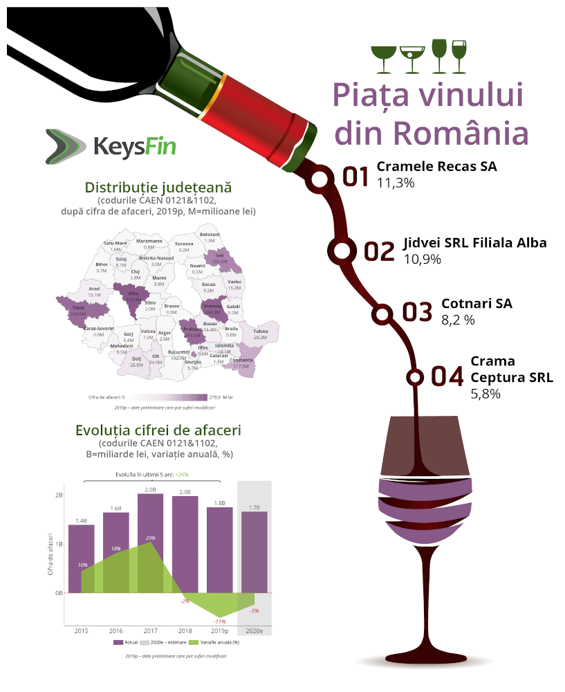 top piata vinului Romania
