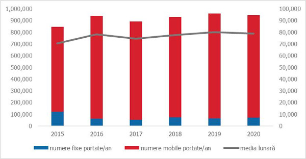 Bilanț portabilitate: Peste 945.000 de numere portate în anul 2020