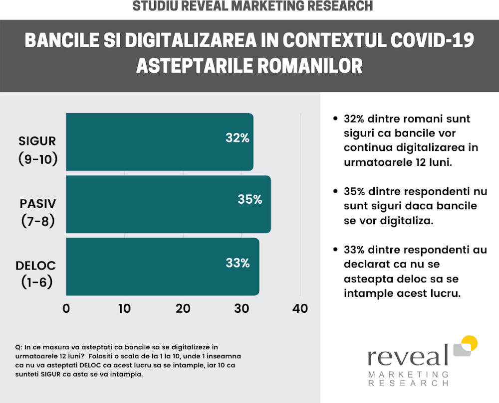 32% dintre români sunt siguri că băncile vor continua digitalizarea în următoarele 12 luni. Studiu Reveal Marketing Research despre așteptările românilor cu privire la bănci în contextul actual