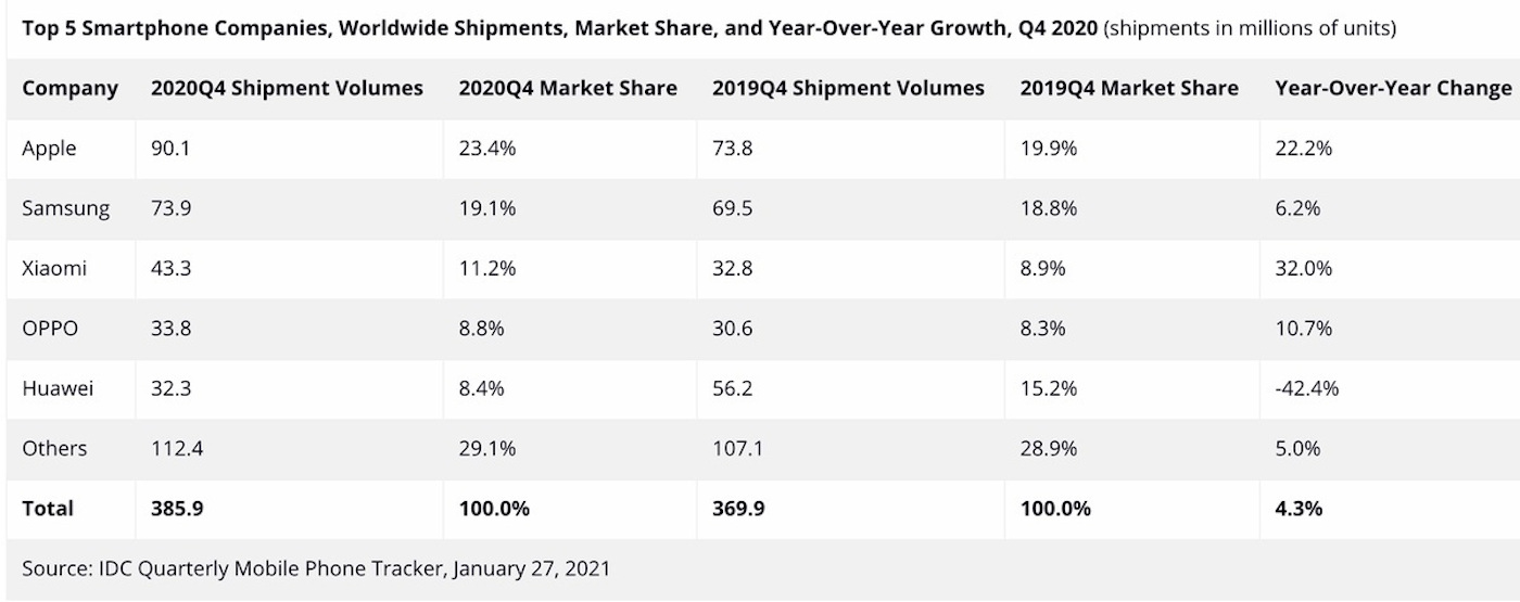 Studiile de piață au arătat că Xiaomi a fost brandul de telefoane inteligente cu cea mai rapidă creștere în Q4 2020