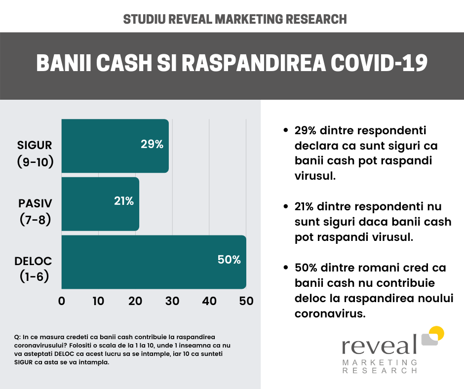 1 din 2 români nu crede că banii cash răspândesc coronavirus. Studiu Reveal Marketing Research despre obiceiurile de plată ale românilor în 2021