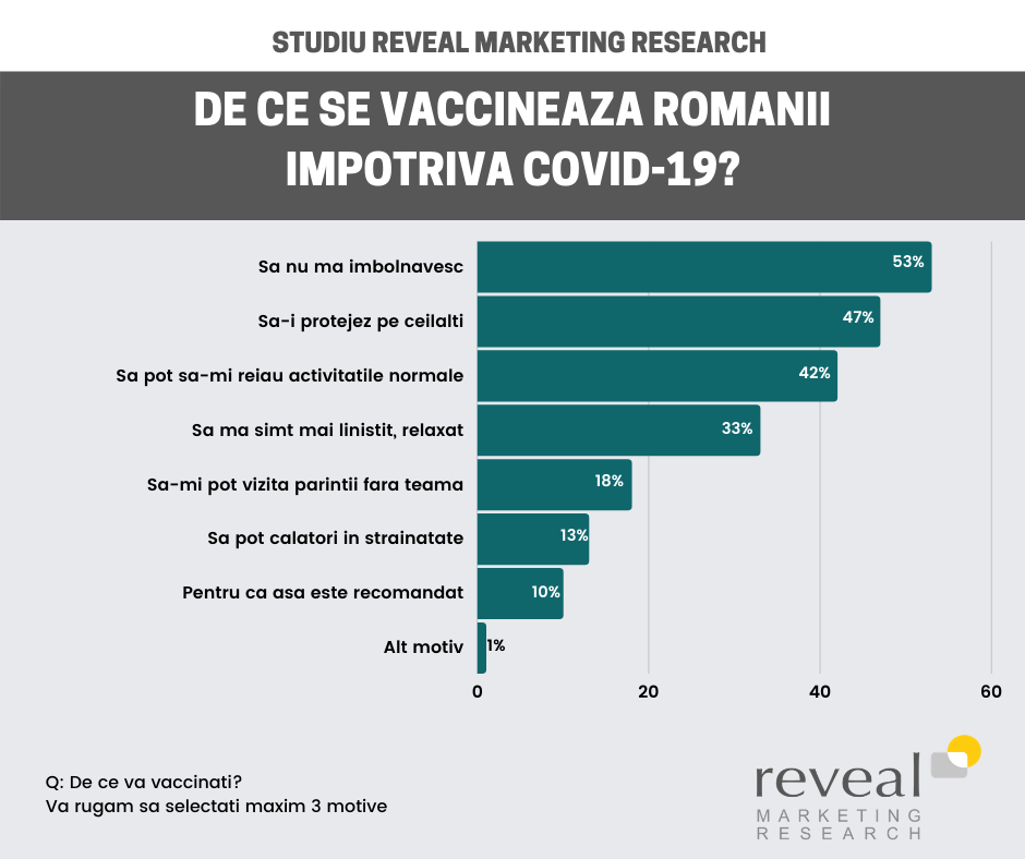 62% dintre români sunt dornici să se vaccineze împotriva COVID-19, din care 36% imediat, iar 26% preferă să mai aștepte. Studiu Reveal Marketing Research despre percepția românilor față de vaccinarea împotriva COVID-19