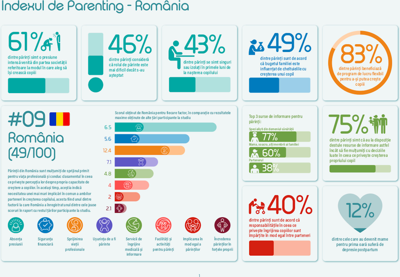 80% dintre părinții români se simt complet împliniți în calitate de părinți, arată noul Index de Parenting realizat la inițiativa Nestlé (The Parenting Index)