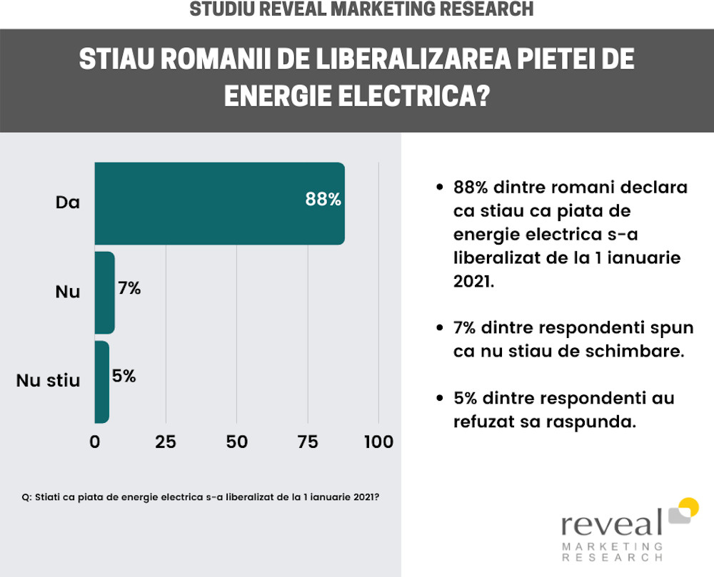 Percepția românilor față de liberalizarea pieței de energie electrică din ianuarie 2021. Studiu Reveal Marketing Research