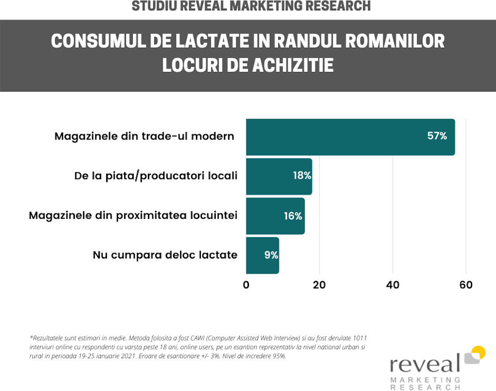 Doar 18% dintre români cumpără lactate de la producători locali. Studiu Reveal Marketing Research despre consumul de lactate în rândul românilor