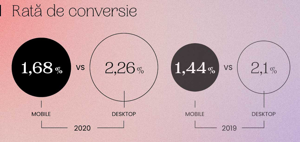 Rata de conversie E-Commerce GPeC 2020