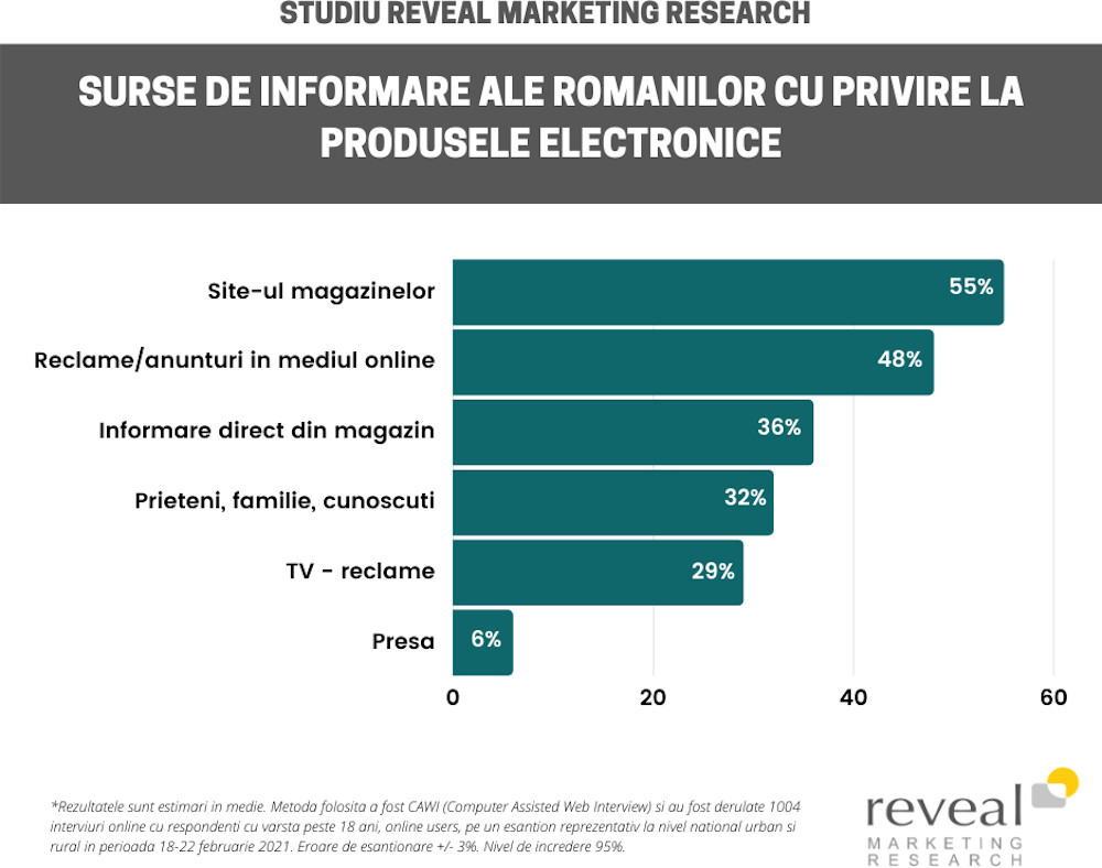 Doar 18% dintre români consideră că este important să investească în calitatea ridicată a produselor electronice și ar alege branduri mai scumpe. Studiu Reveal Marketing Research despre obiceiurile de achiziție ale românilor privind produsele electronice