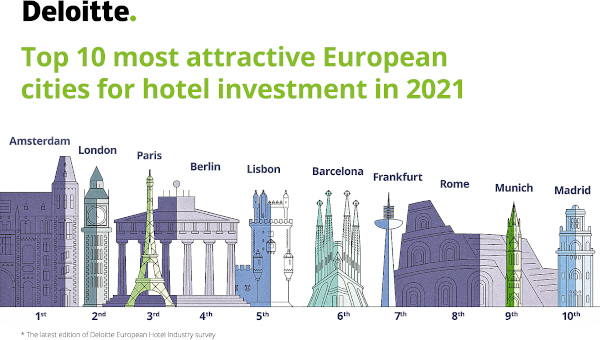 Studiu Deloitte: industria hotelieră europeană estimează că va ajunge din nou la nivelurile de performanță din 2019 începând din 2023