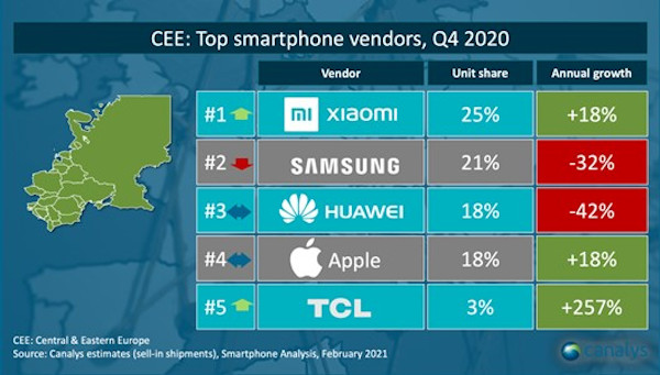 Xiaomi a ajuns pe primul loc în topul producătorilor de telefoane inteligente din Europa Centrală și de Est