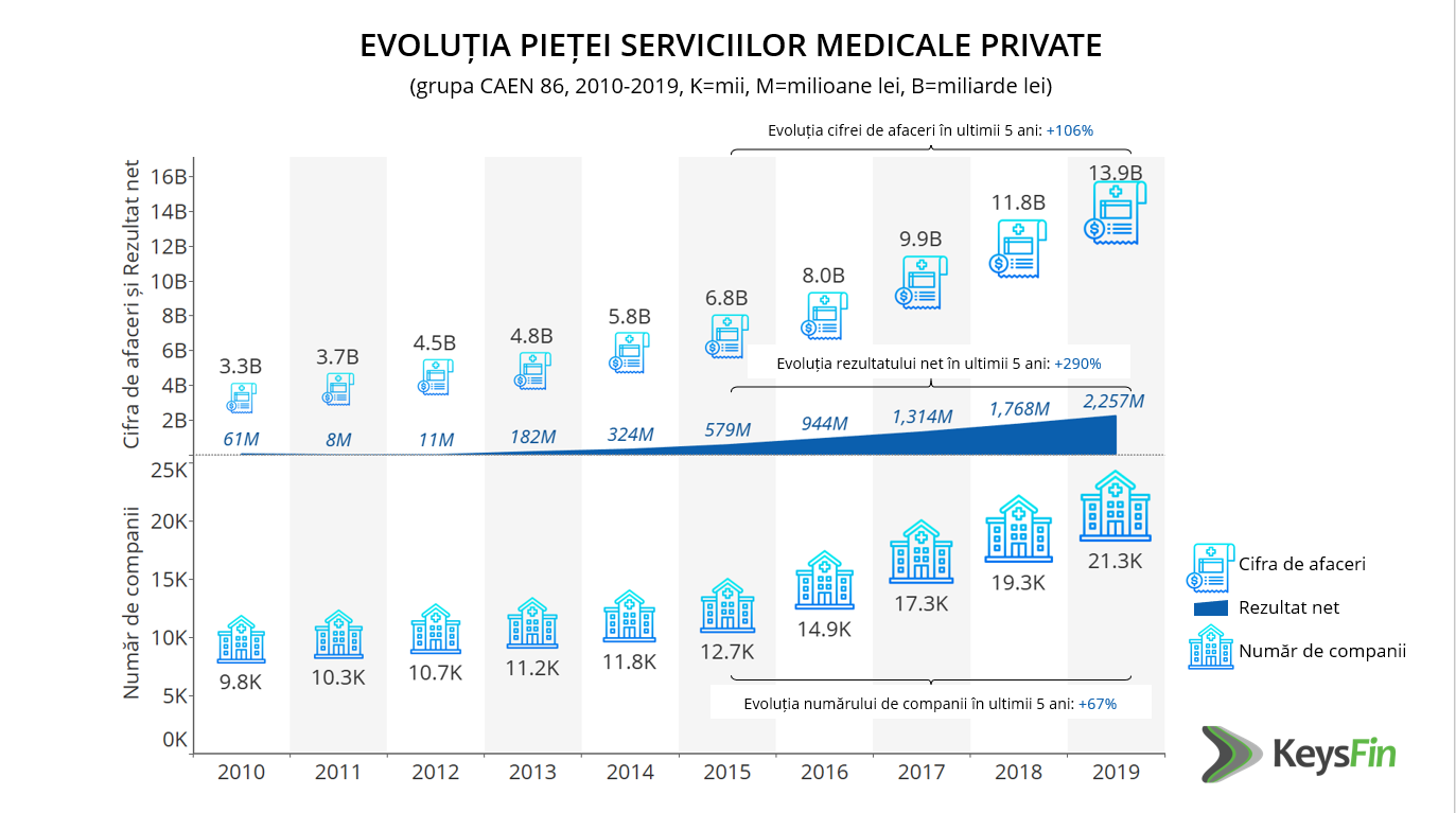 evolutie piata servicii medicale keysfin