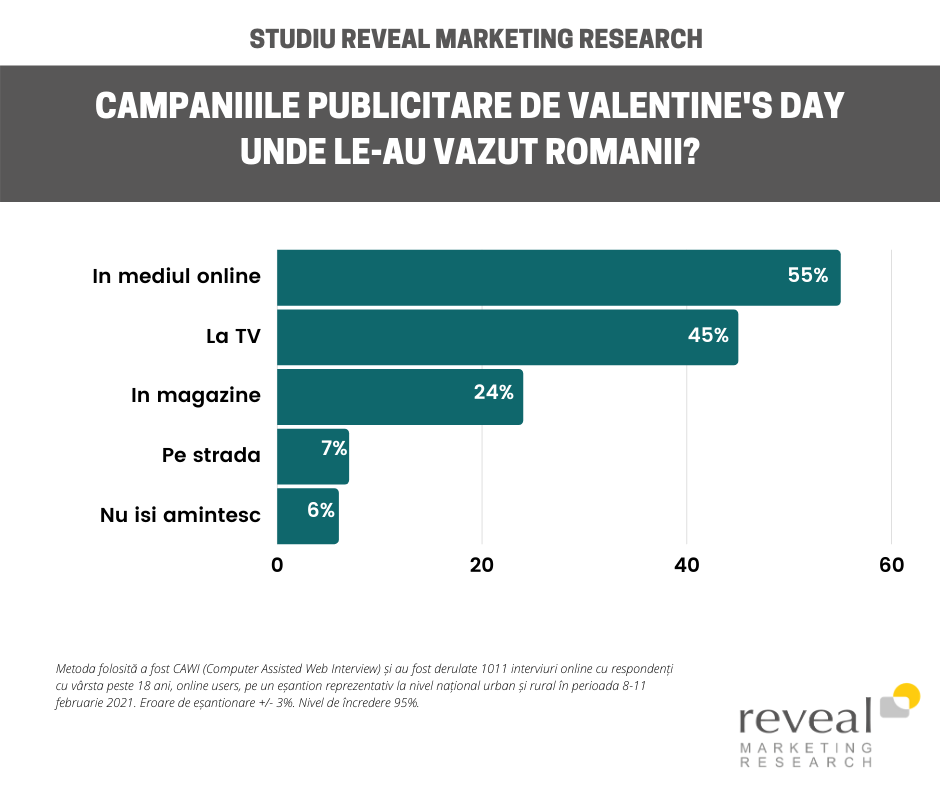 Peste jumătate dintre români (58%) consideră că reclamele de Valentine’s Day și Dragobete îmbunătățesc imaginea brandurilor