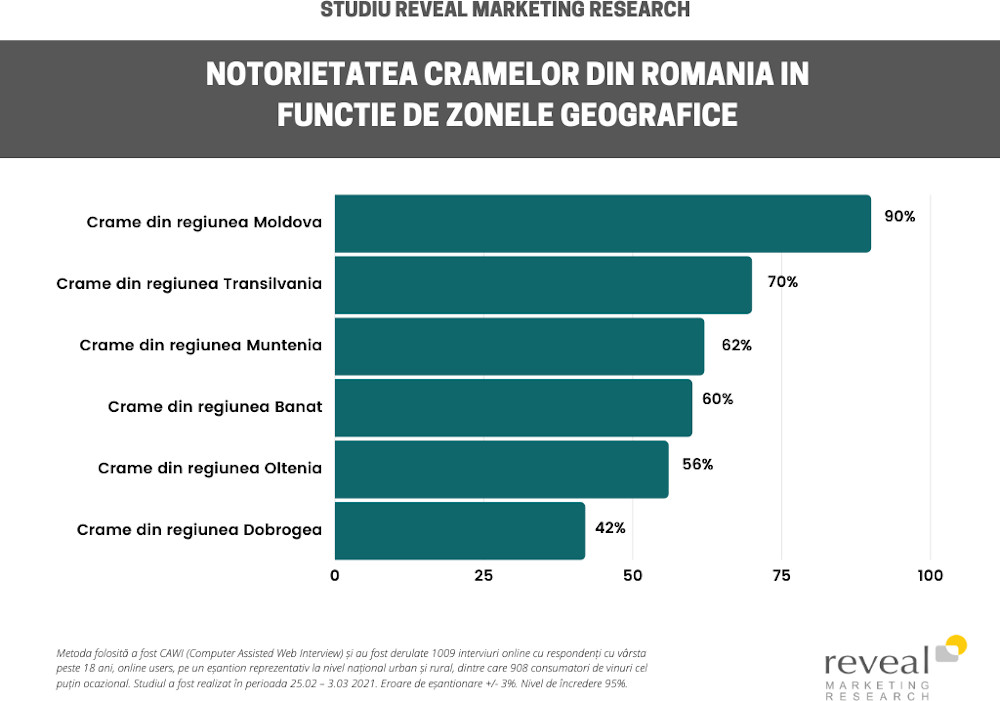 4 din 10 români consumă vin cel puțin o dată pe săptămână. Studiu Reveal Marketing Research despre comportamentul de consum al românilor privind categoria vinurilor